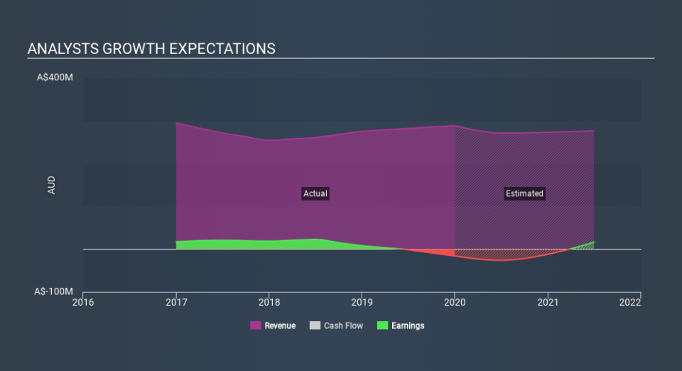 ASX:CCV Past and Future Earnings April 8th 2020