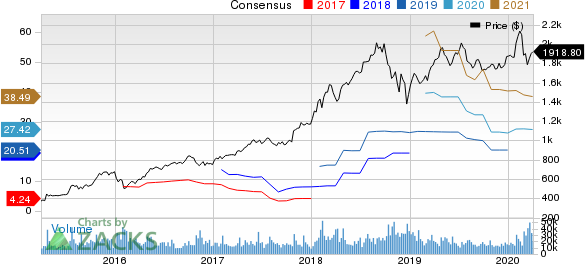 Amazon.com, Inc. Price and Consensus