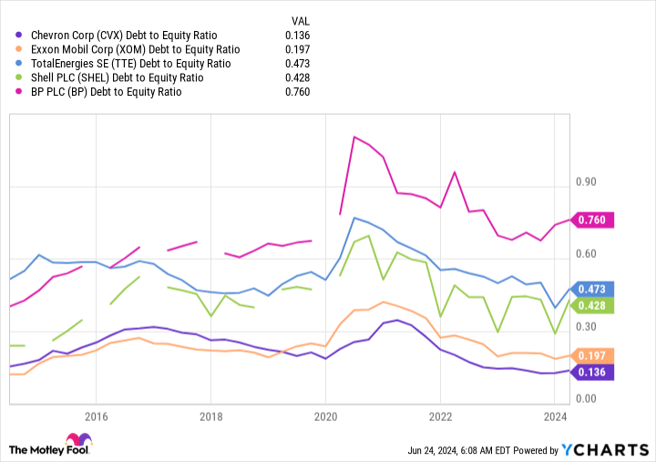 CVX Debt to Equity Ratio Chart