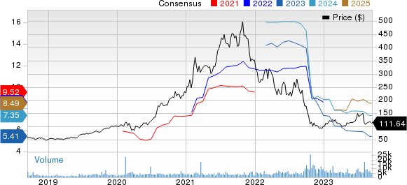 Generac Holdings Inc. Price and Consensus