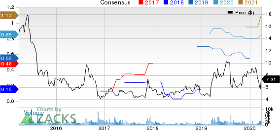 Avid Technology, Inc. Price and Consensus