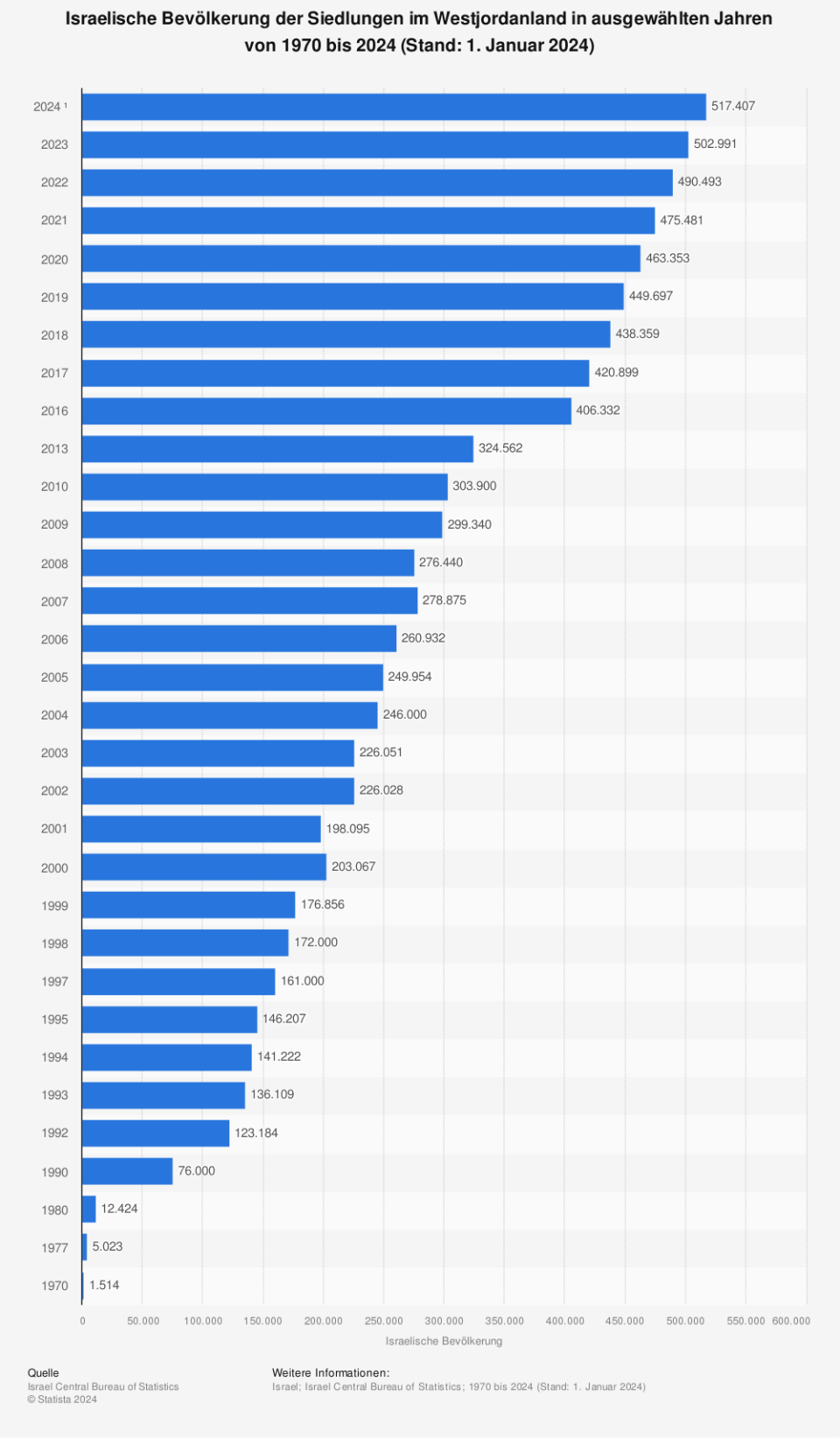 Anfang 2024 haben rund 517.407 Israelis in Siedlungen im Westjordanland gelebt. Diese Statistik zeigt die israelische Bevölkerung des Westjordanlandes von 1970 bis 2024.  (Quelle: Israel Central Bureau of Statistics)