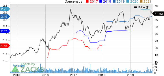 Gibraltar Industries, Inc. Price and Consensus