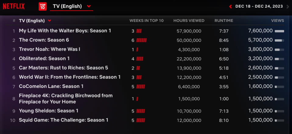 Netflix Weekly Rankings -- TV series Dec. 18-24, 2023