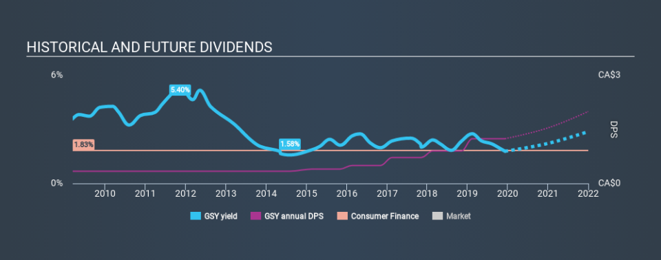 TSX:GSY Historical Dividend Yield, December 7th 2019