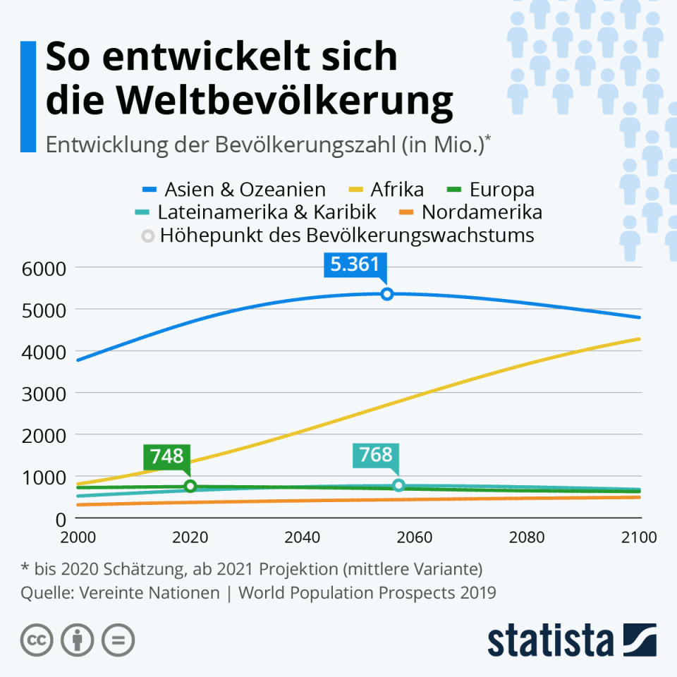 Grafik: Statista 