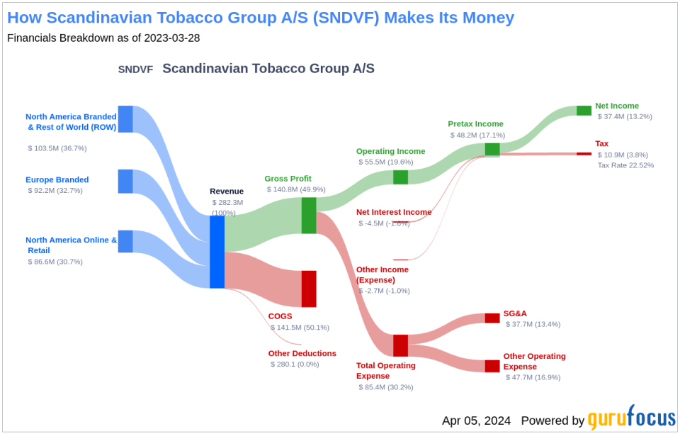 Scandinavian Tobacco Group A/S's Dividend Analysis