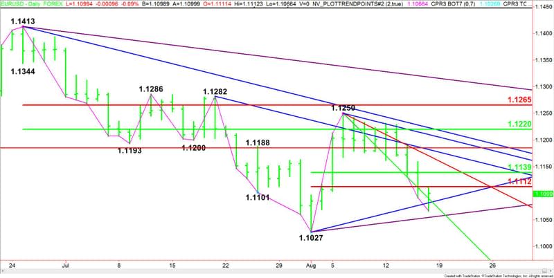 Daily EUR/USD