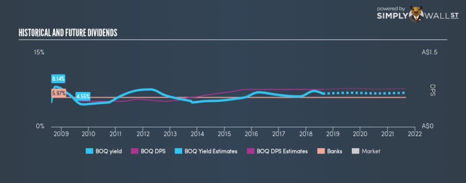 ASX:BOQ Historical Dividend Yield August 17th 18