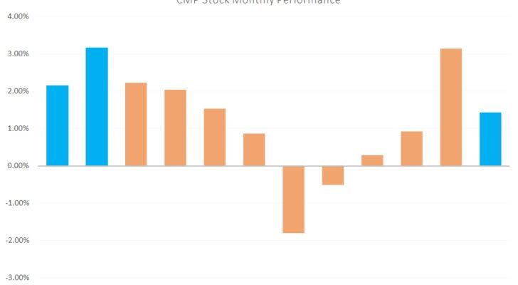 CMP stock, cold weather stocks