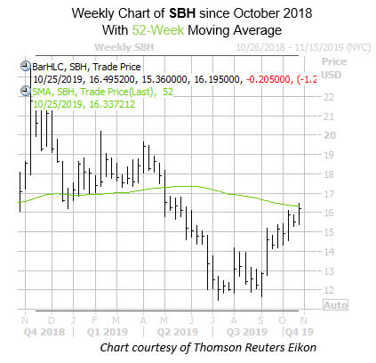 Weekly SBH with 52MA