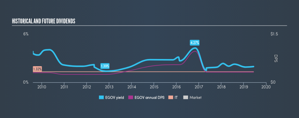 NasdaqGS:EGOV Historical Dividend Yield, June 10th 2019