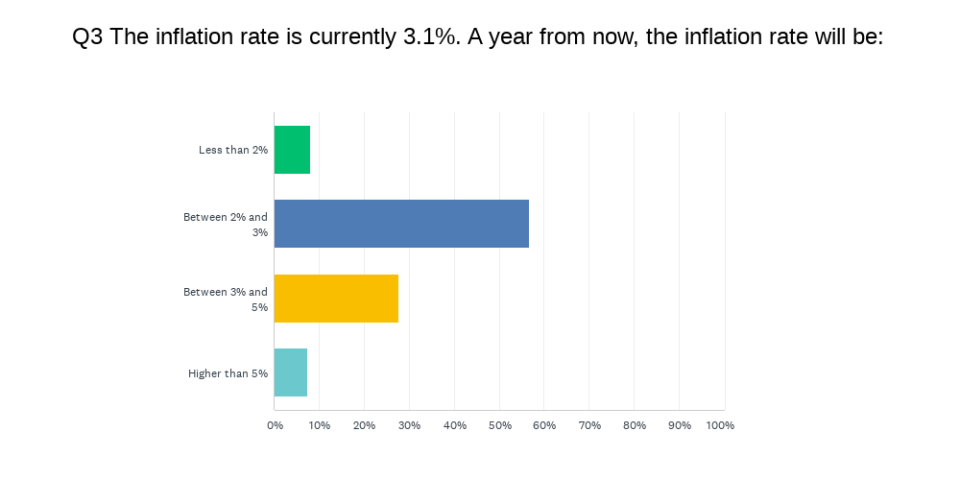 Yahoo Finance survey of 3,848 audience members Dec. 18-20.