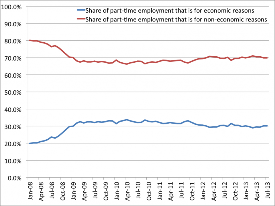 part time employees economic vs non economic reasons