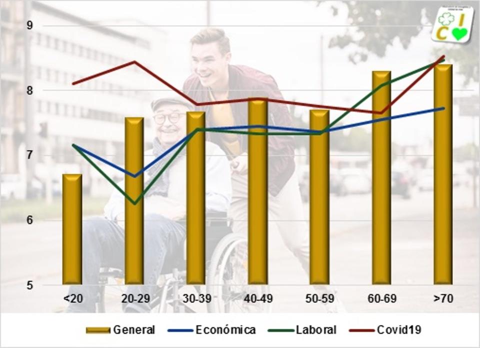 <span class="caption">Edad y Felicidad.</span> <span class="attribution"><span class="source">OICV_UCLM. Informe 2021</span></span>