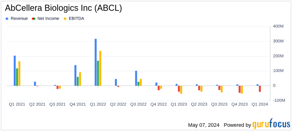 AbCellera Biologics Inc (ABCL) Q1 2024 Earnings: Misses Revenue and Net Loss Estimates