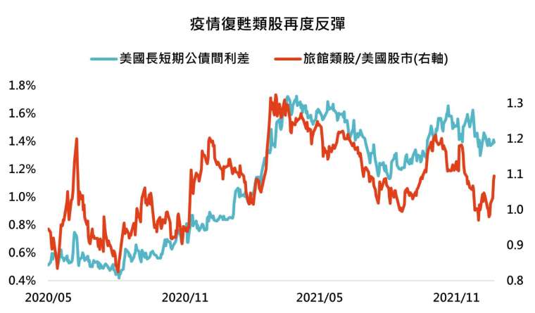 資料來源：Bloomberg，「鉅亨買基金」整理，採標普500飯店類股與標普500指數，2021/12/23。