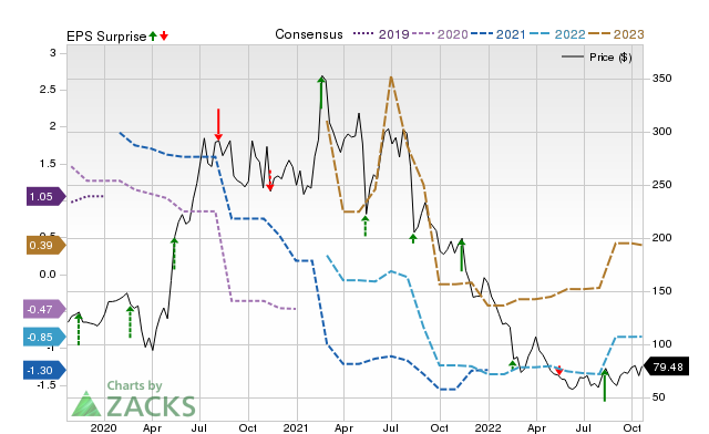 WIX Price, Consensus and EPS Surprise Chart