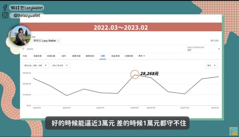 摳摳公開頻道「懶錢包 Lazy Wallet」最新一年收入。（圖／翻攝自「懶錢包 Lazy Wallet」臉書）