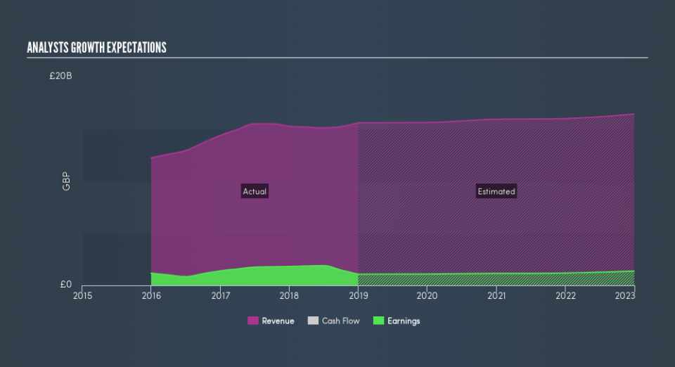 LSE:WPP Past and Future Earnings, March 12th 2019