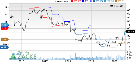 Clearwater Paper Corporation Price and Consensus