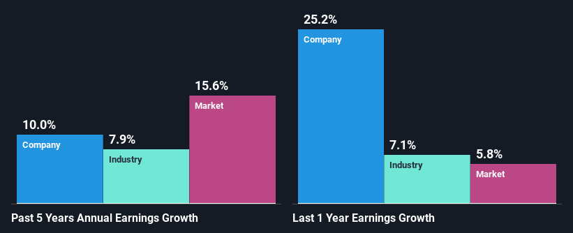 past-earnings-growth