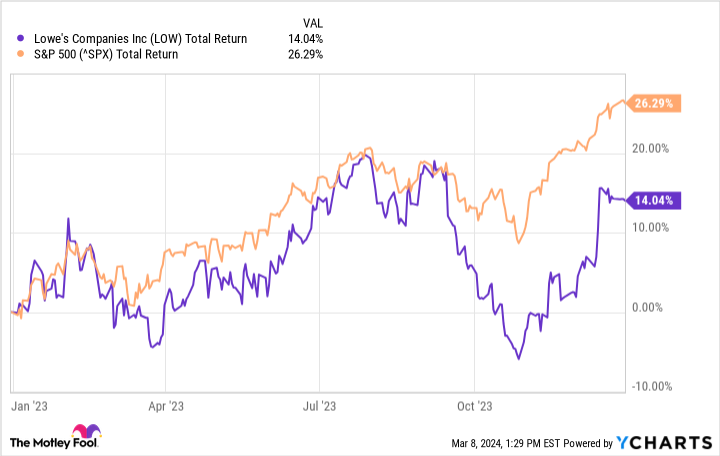 Low total return level chart