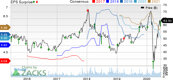 Lennar Corporation Price, Consensus and EPS Surprise