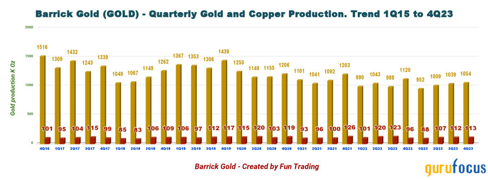 Better Times Are Ahead for Barrick Gold