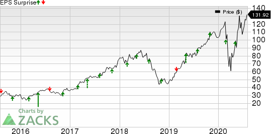 TopBuild Corp. Price and EPS Surprise