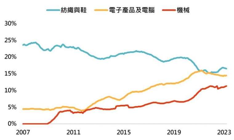 資料來源：Bloomberg，「鉅亨買基金」整理，資料日期：2023/4/26。