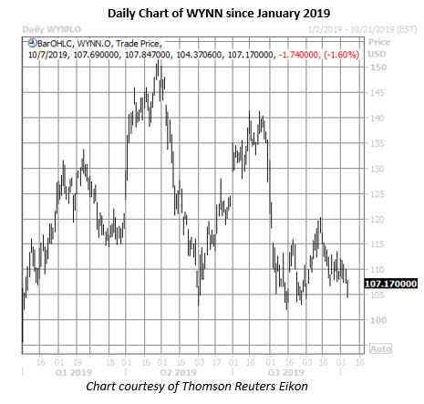 wynn stock daily price chart on oct 7