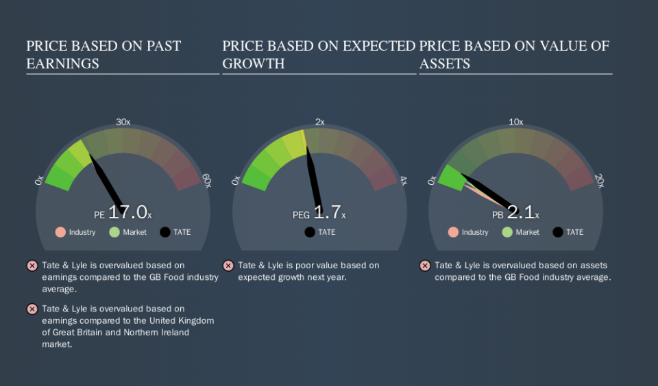 LSE:TATE Price Estimation Relative to Market, November 7th 2019