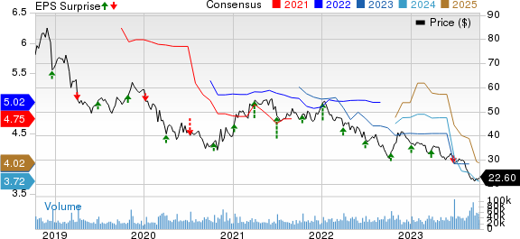 Walgreens Boots Alliance, Inc. Price, Consensus and EPS Surprise