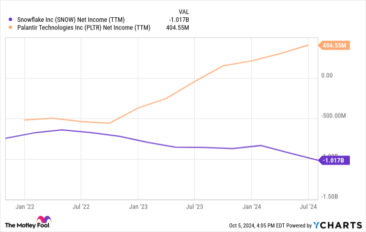 SNOW Net Income (TTM) Chart