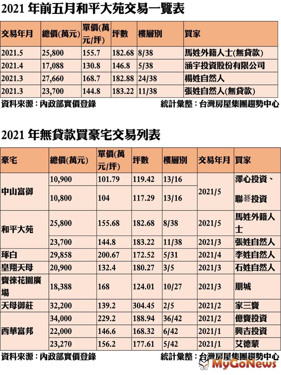 ▲2021年前五月和平大苑交易一覽表及2021年無貸款買豪宅交易列表(資料來源:內政部實價登錄)