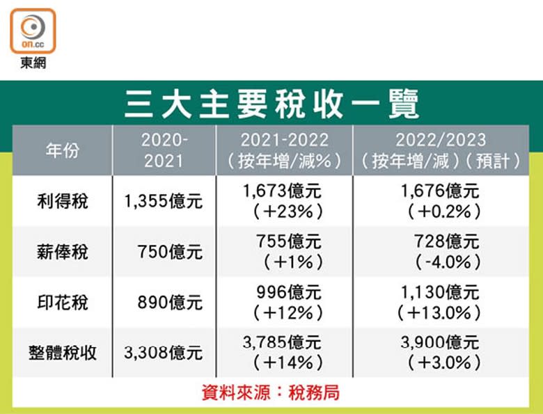 三大主要稅收一覽