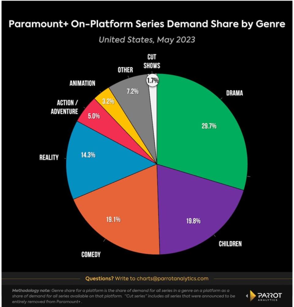 Demand for Paramount+ shows, May 2023, U.S. (Parrot Analytics)