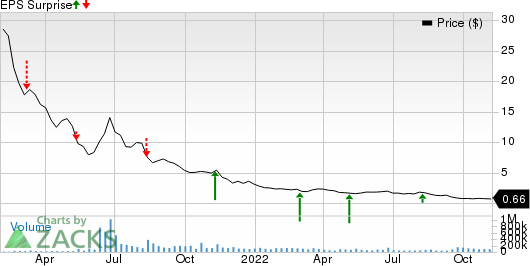 ContextLogic Inc. Price and EPS Surprise