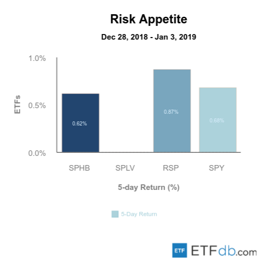 Etfdb.com risk apetite jan 4 2019