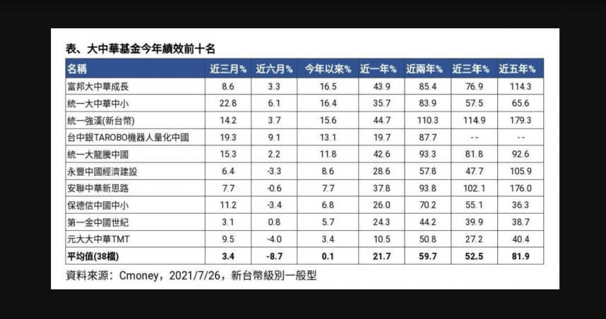 截至7月26日，38檔大中華基金績效平均3.4℅來看，近三月來居冠的有22.8℅。