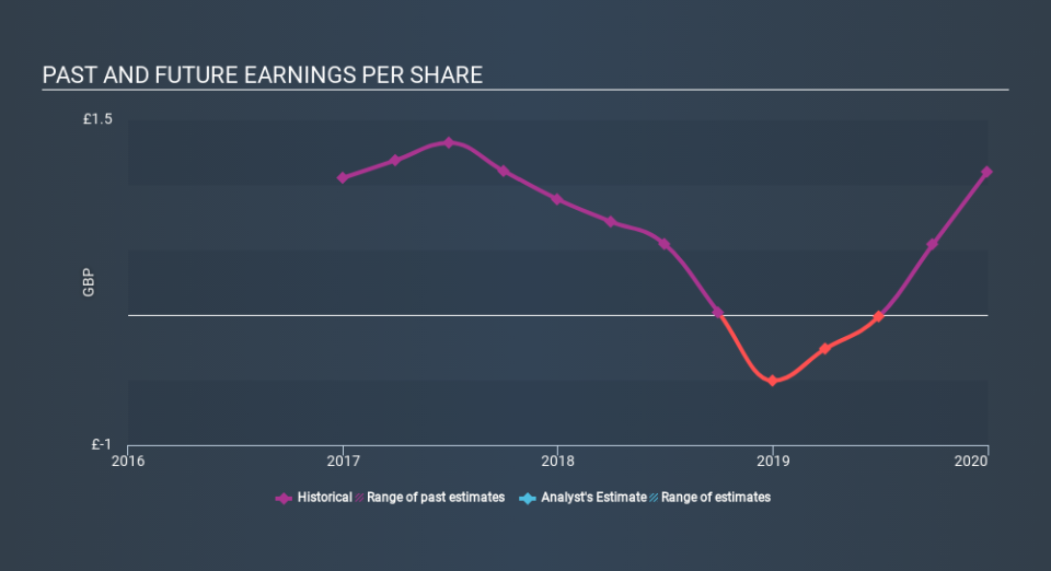 LSE:LWDB Past and Future Earnings, March 17th 2020