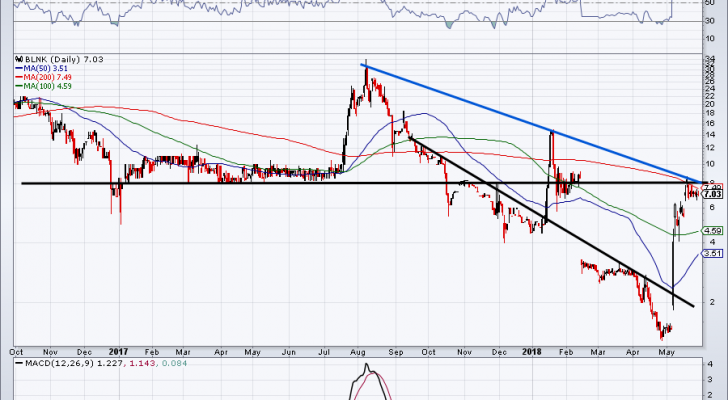 chart of BLNK stock