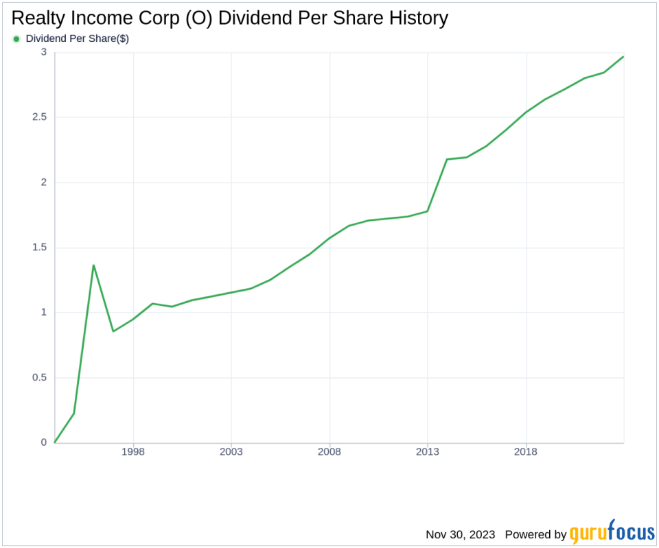 Realty Income Corp's Dividend Analysis