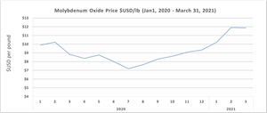 Molybdenum Oxide Price $USD/lb (Jan 1, 2020 - March 31, 2021)