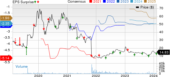 Deciphera Pharmaceuticals, Inc. Price, Consensus and EPS Surprise