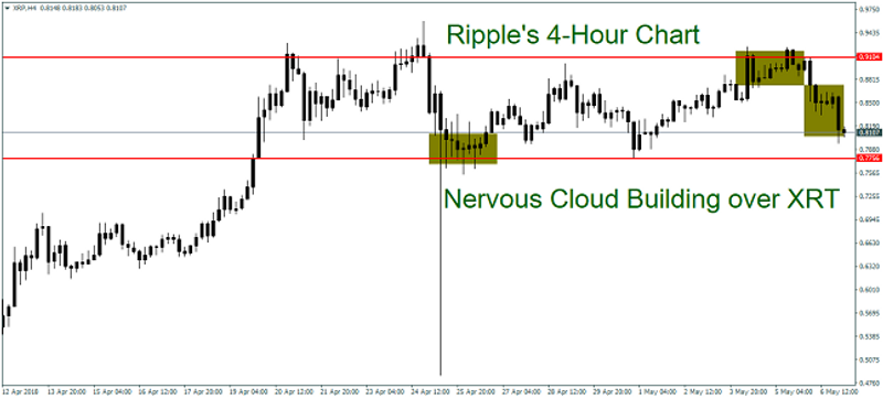 XRP/USD 4H Chart