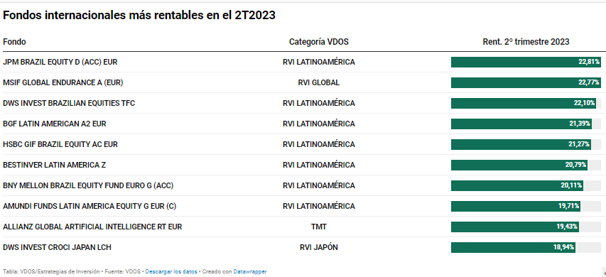 10 fondos de gestoras internacionales que dieron más del 20% en 2T2023