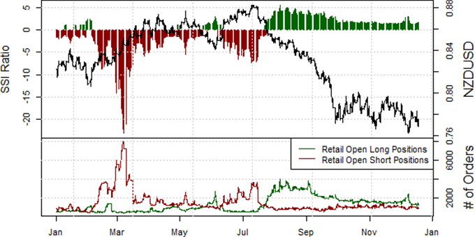 New Zealand Dollar Reversal is Short-Lived