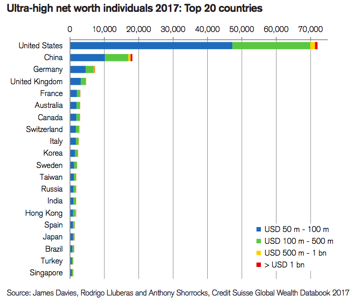 Número de supermillonarios en 2017. Los 20 principales países.